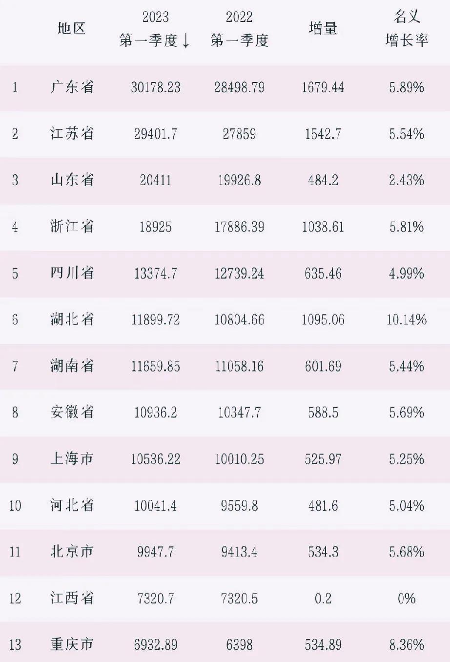 四川省在全国gdp排名，2023年第一季度GDP