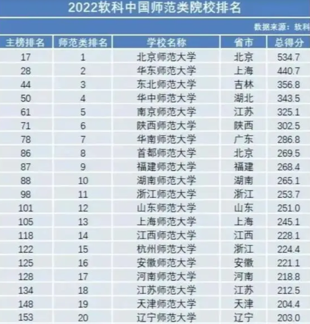 华东师范大学排名，上海师范类大学排名（2022中国师范类院校排名出炉）