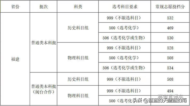福州大学至诚学院，福州大学至诚学院怎么样（2022年福建高考投档线最新公布）