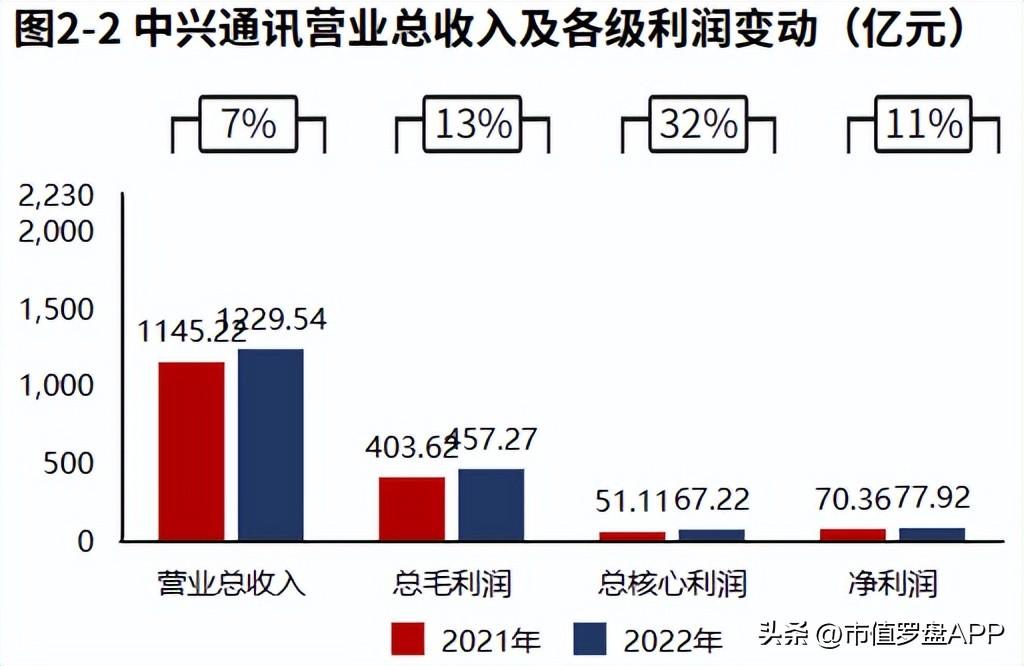 中兴通讯官网（2022年报）