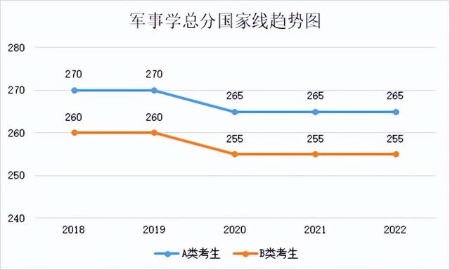 研究生历年分数线，2019西安体育学院研究生分数线汇总（2018-2022年考研学硕、专硕国家线及趋势图）