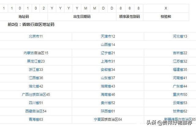 身份证前6位是什么意思，身份证前六位代表什么（身份证号码的数字代表什么意义）