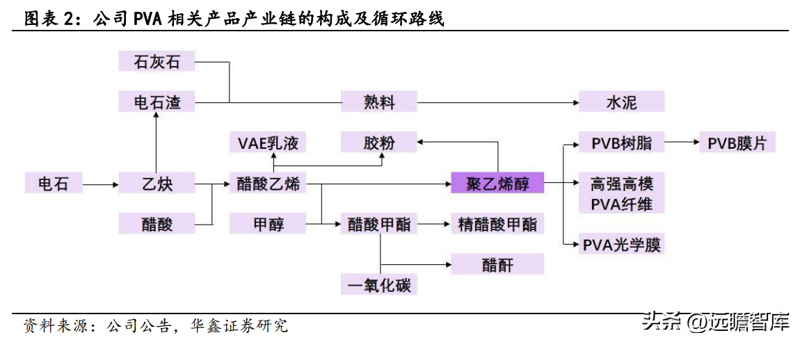 皖维集团（坚持PVA主业）