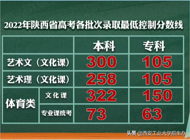 西安大学分数线，陕西综合类大学排名及分数线（2022陕西省高考分数线公布）