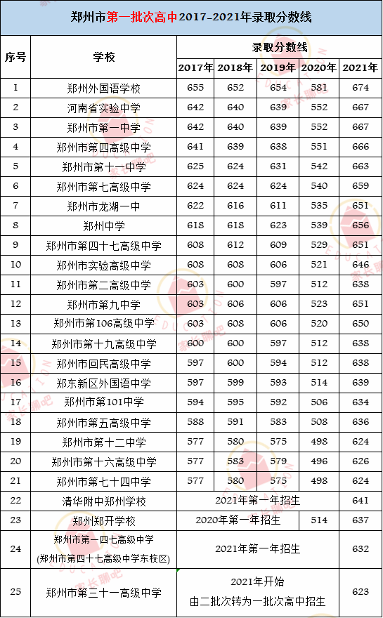 2021新乡市全部高中录取分数线，2021年中考录取分数线一览表（附2021年河南省各地市高中录取分数线）