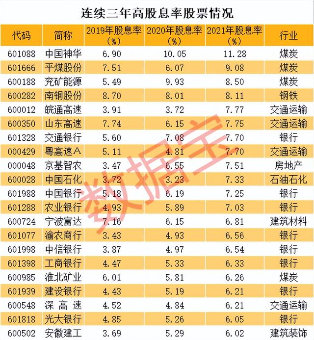 股票分红需要持股多久，分红股票什么时候才能买入最好（21股连续三年股息率超6%）