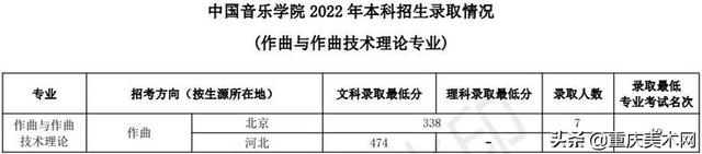 中国传媒大学录取分数线2022，北京中国传媒大学录取分数线2022（48所院校2022年录取分数线汇总）