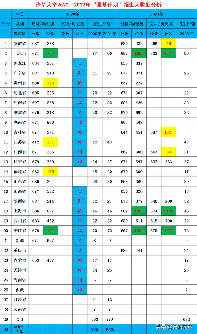 2,清華2022強基招生大揭秘!分省計劃,入圍分數線和位次,拿走不謝