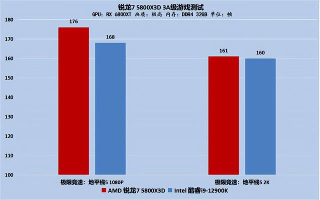 玩3d游戏什么显卡好，垂直同步开好还是不开好（帧数全面碾压Intel）