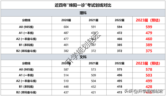 高考线差怎么算，高考分数线的线差是什么意思（2023绵阳一诊划线预测）