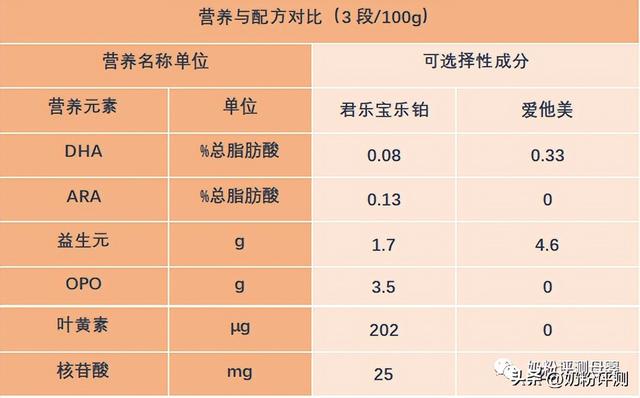 乐铂君乐宝奶粉怎么样，君乐宝奶粉怎么样（200左右的奶粉值得买吗）