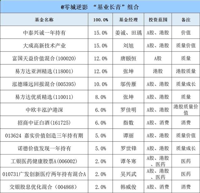 基金 基金組合，基金組合的基金？