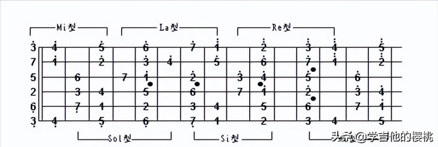 四弦吉他入门指法图，吉他5种指型是什么意思