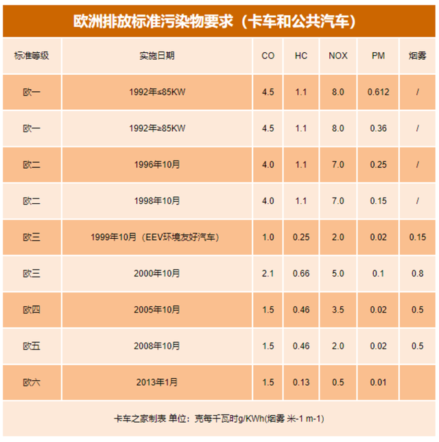 国六标准是vi吗，一文读懂中日欧美的尾气治理之路