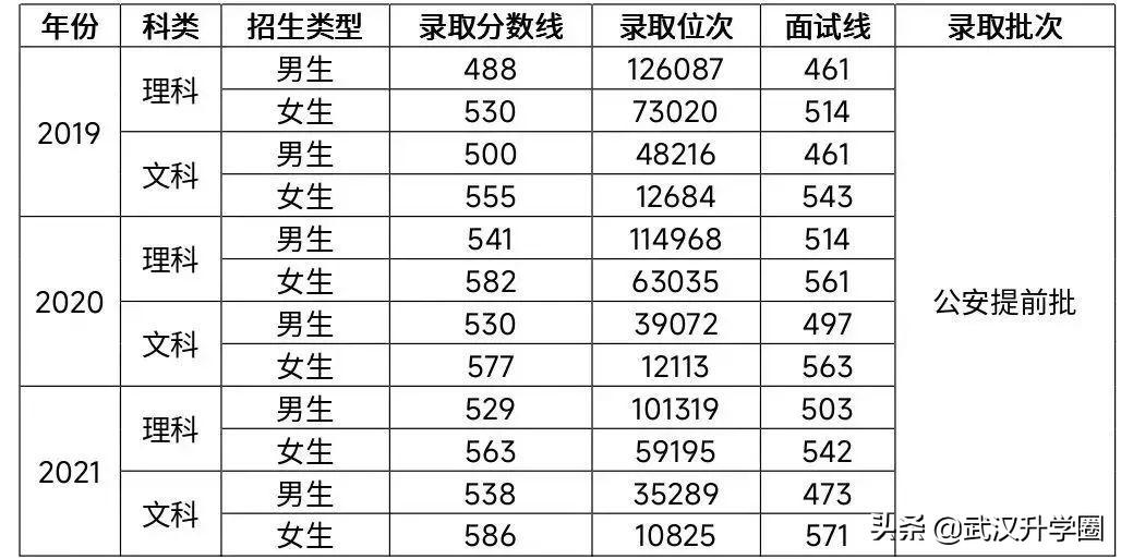 中国警察学院(警校的报考条件)