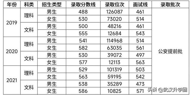 中国公安大学分数线，中国人民公安大学录取分数线2022（​全国26所警校录取分数线汇总）