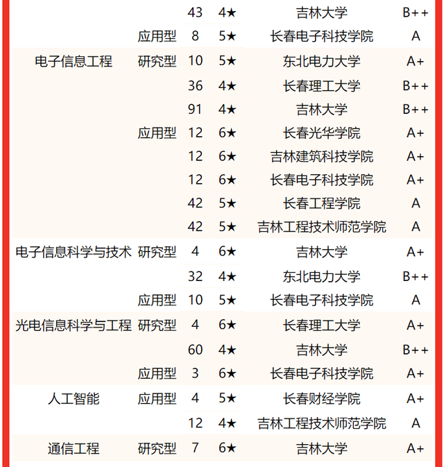 吉林建筑大学排名，2020年吉林建筑大学排名（2022吉林省大学专业排名）