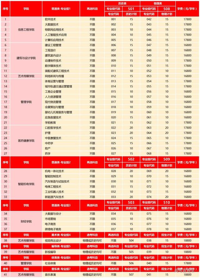 广州东华职业学院，广州东华职业学院邮政编码（缺额人数3000+）