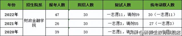 江西师范大学录取分数线，2022江西师范大学在海南招生人数、录取分数线、位次（江西师范大学金融专硕分析、报录比、分数线、参考书、备考经验）