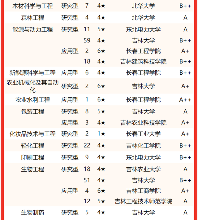 吉林建筑大学排名，2020年吉林建筑大学排名（2022吉林省大学专业排名）