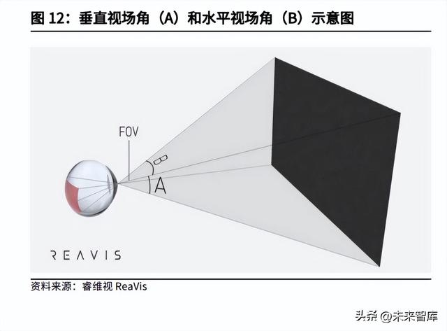 螺纹透镜在投影仪中的作用，投影仪中螺纹透镜的作用是（VRAR行业深度研究）