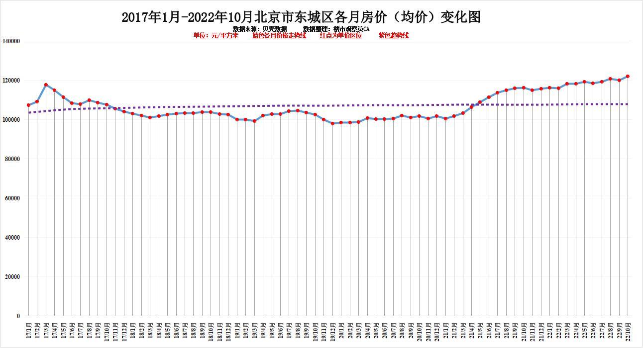 北京一环房价2022年，北京各区10月房价排行近六年房价变化明显你认为还会涨吗