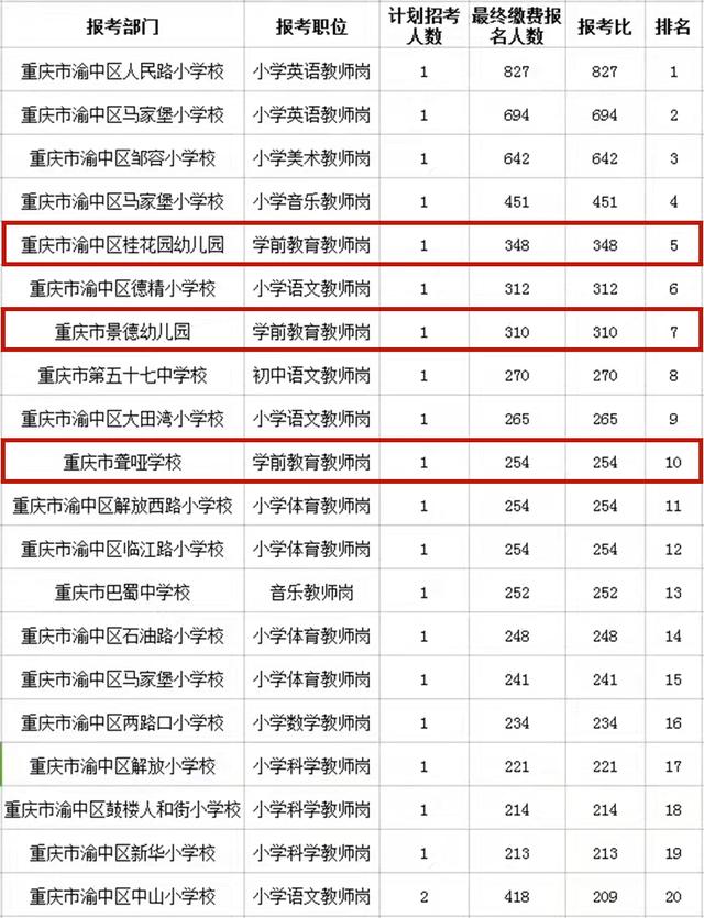 重庆学前教育师范生有编制吗，提高非编幼师待遇