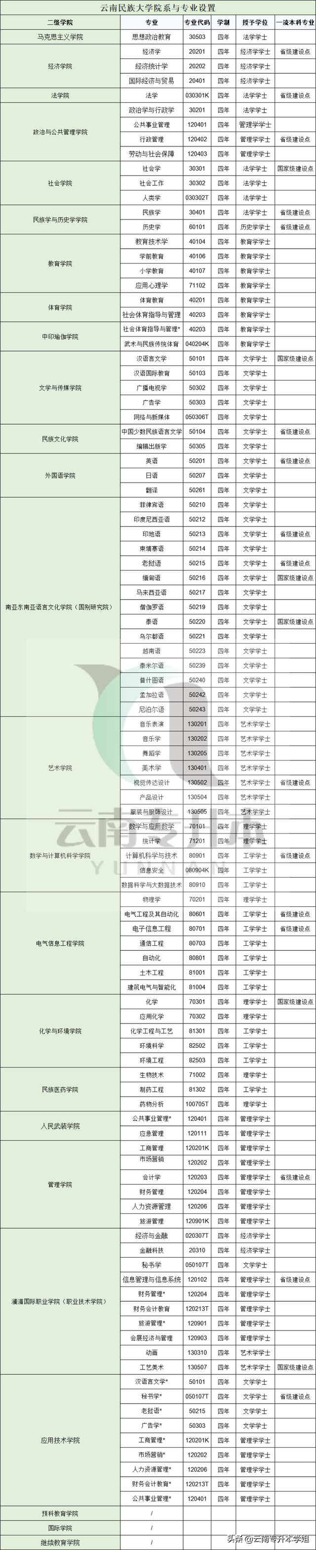 云南民族大学专科，云南民族大学有没有专科（云南民族大学院校分析）