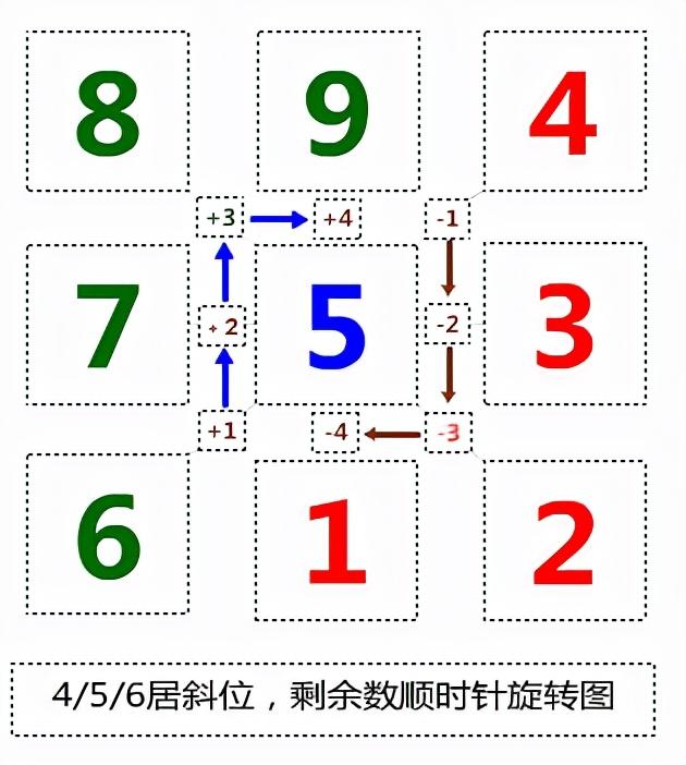 怎么看懂九宫图(九宫飞星推算方法)