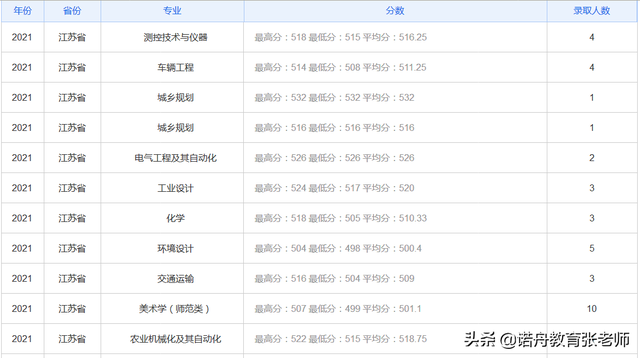 山东理工大学录取分数线，山东理工大学录取分数线及位次