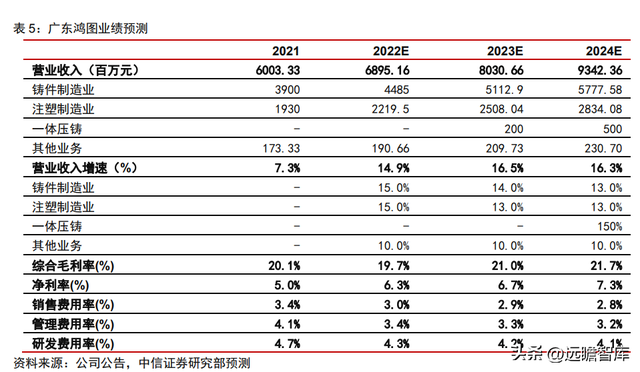 整车一体压铸，一体压铸开启成长新征程