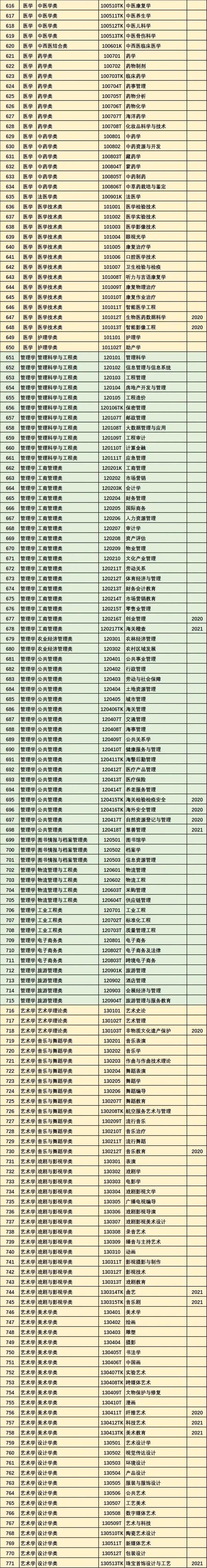 专业类别有哪些，医学专业类别有哪些（大学本科771个专业大全）