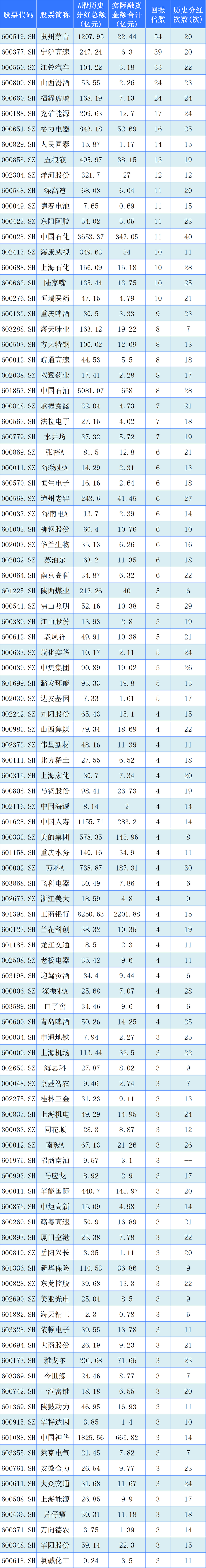 股票分红在哪里查询，股票分红怎么查看（A股历史分红回报率最高的100支股票）