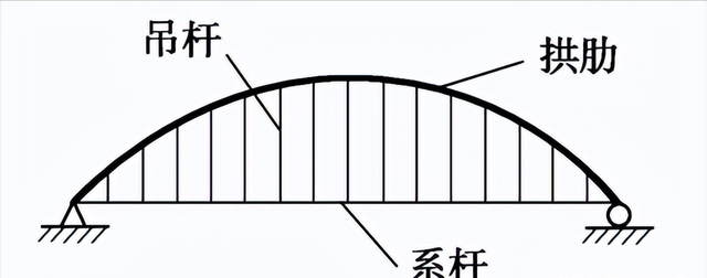 橋樑的分類方法很多,可以根據建築材料,橋樑跨徑,用途,行車道位置和