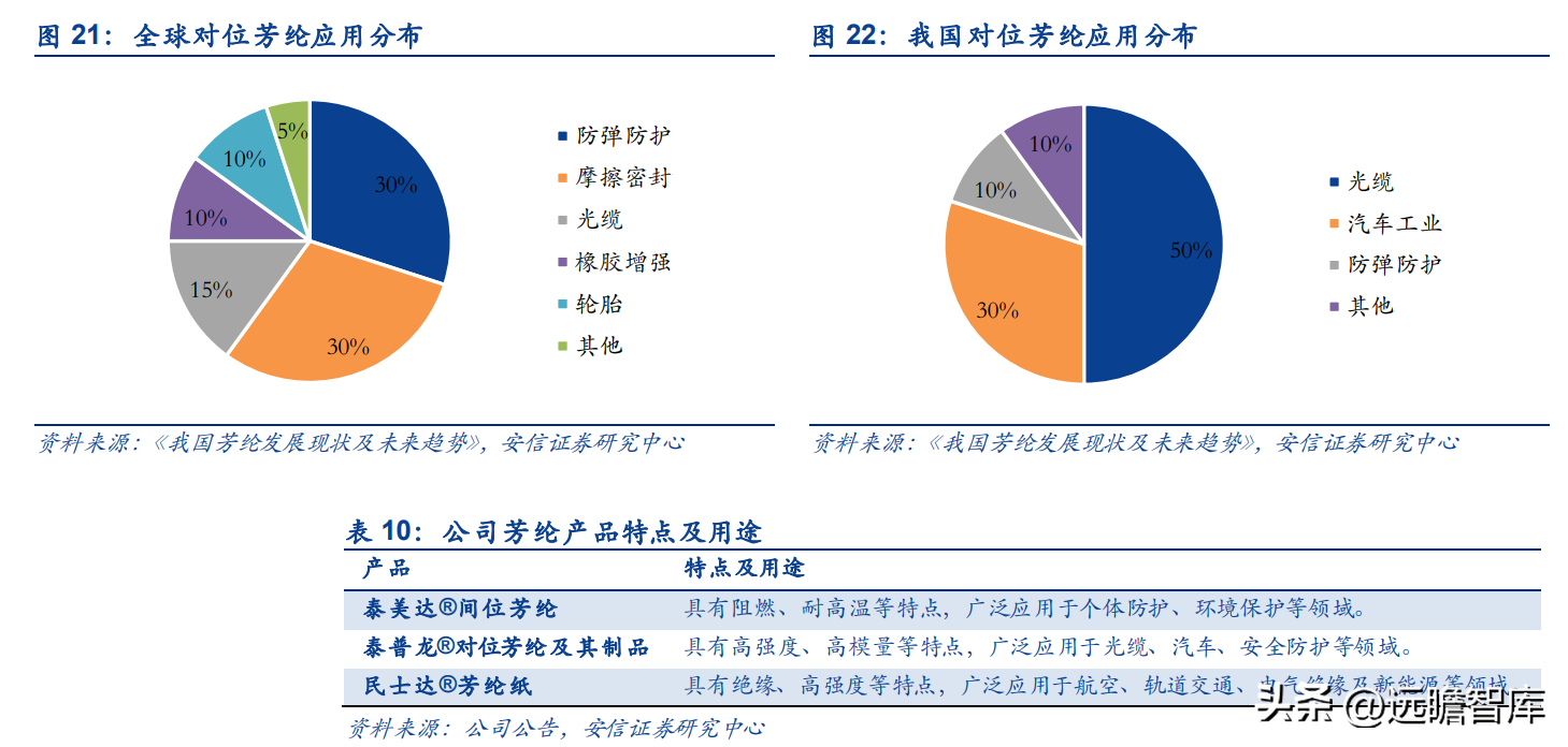 韩国熊津（芳纶国内标杆企业）