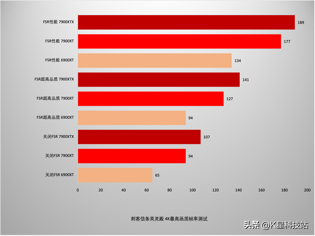 蓝宝石显卡对比评测，蓝宝石7900XT/XTX超白金首发评测