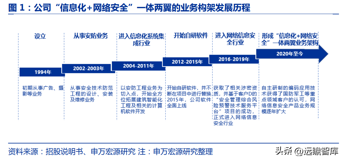 佳缘科技（布局网安）