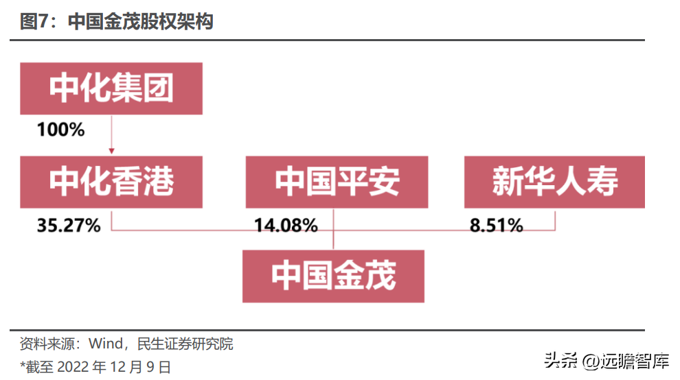 金茂（央企保驾护航）