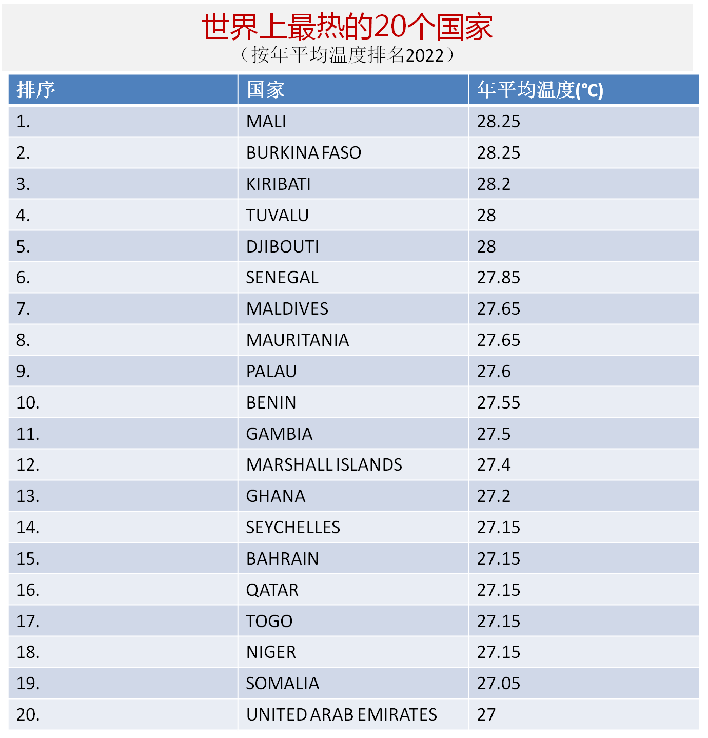 世界上最热的国家图片