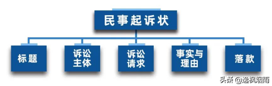 怎样写民事起诉状，怎样写民事起诉状维求购维修蓄电池旳硫酸铅（简单学会如何写民事起诉状）