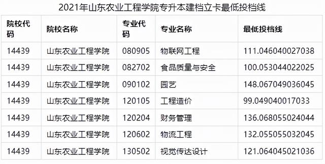 山东管理学院专升本分数线，2020山东管理学院专升本招生计划及专业（2021年山东各院校最低投档分数线汇总）