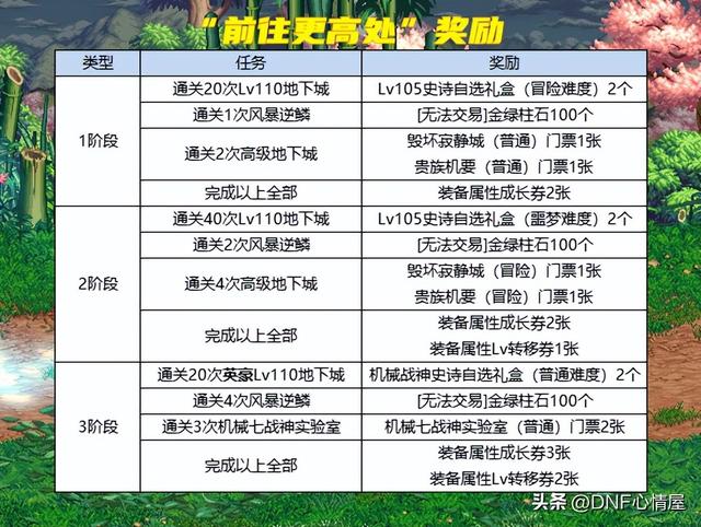 dnf快速升级，DNF新手怎么快速升级（9.22升级活动全方位解析）