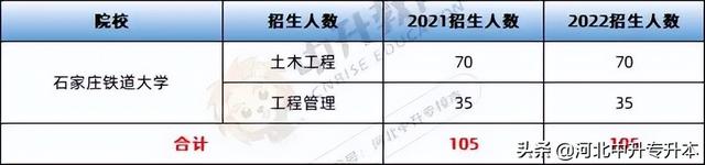 河北专升本院校有哪些，河北专升本有哪些学校名单（2022考生“热搜”前6的河北专升本院校）