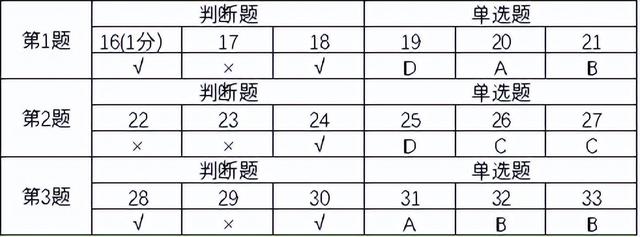 哈夫曼树怎么画，快速画出哈夫曼树/霍夫曼树/最优树（2022CSP-J/S第一轮认证分析、解析及真题）