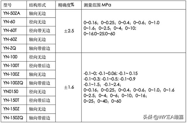压力表怎么看多少公斤，10公斤压力表图片（压力表的规格及其选型）