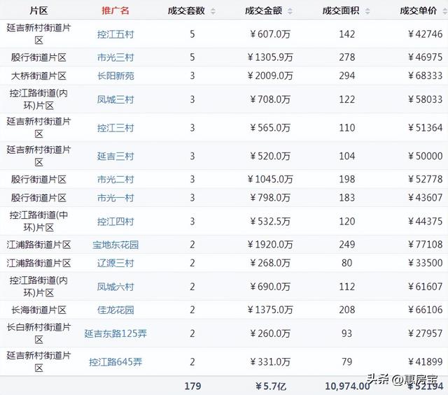 上海浦东二手房最新消息，上周网签仅3721套