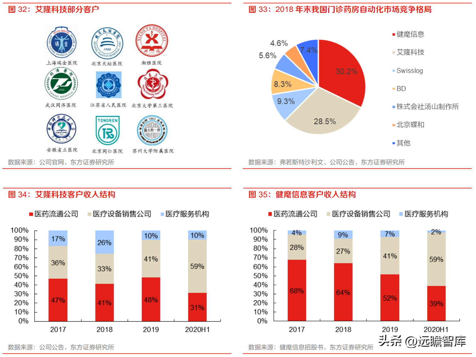 艾隆（药房自动化龙头）