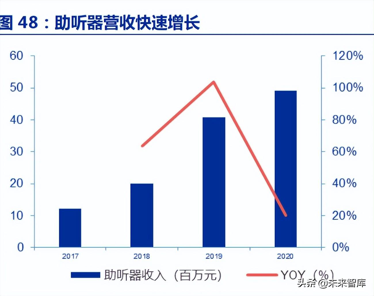 中科院电子所（助听器行业深度报告）