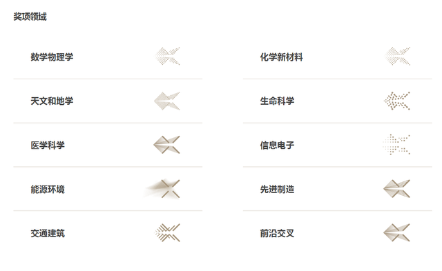 世界级的科技奖项都有哪些，世界上最高的科学奖项（1.5亿元重奖50人）