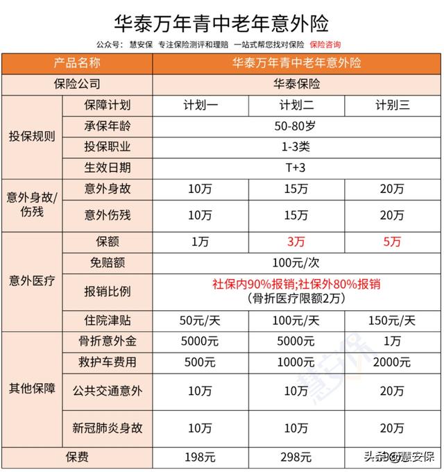 100元意外险骨折能赔偿多少，100元意外险理赔多少（60-80岁父母的意外险）